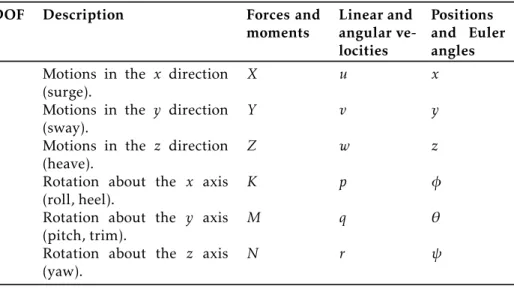 Table 3.1: The notation and description of the parameters used in the rov model.