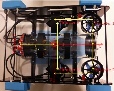 Figure 3.1: Top view of the rov. The body-fixed coordinate system (red) is fixed in the rov