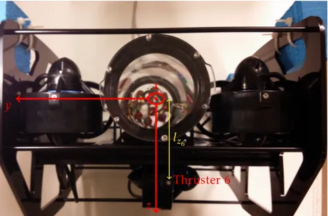 Figure 3.2: Front view of the rov. The body-fixed coordinate system (red) is fixed in the rov