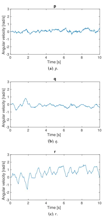 Figure 5.2: Plots of excitation of the three angular velocities p, q and r from a test intended to mainly excite r