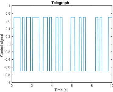 Figure 5.3: An example of a telegraph signal which was sent to a thruster during data collection experiments.