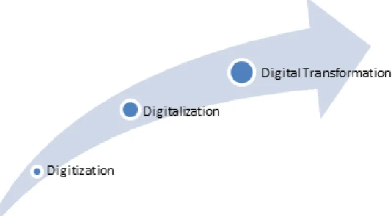 Figure 1 - Three phases of digital transformation 