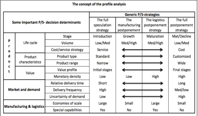 Figure 1 The concept of the Profile Analysis source: Pagh &amp; Cooper, 1998