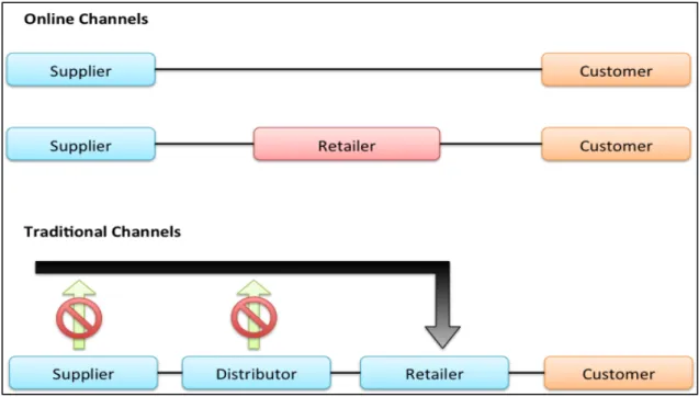 Figure 4 Distribution channels for E-commerce Source: Turban et al. 2010 