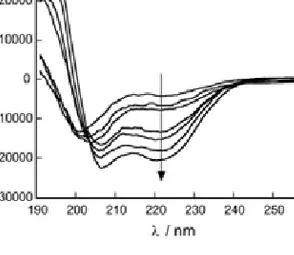 Figure 3.4 CD-spectra in the far UV-region of a polypeptide (JR2E) that goes from  random coil to a helical conformation