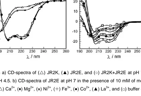 Figure 4.3 a) CD-spectra of (U) JR2K, (▲) JR2E, and (○) JR2K+JR2E at pH 7 and (●)  JR2E at pH 4.5