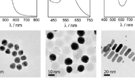 Figure 5.3 UV-visible spectra and corresponding electron micrographs of (from left to  right) gold nanoparticles approximately 15 and 60 nm in diameter and gold nanorods