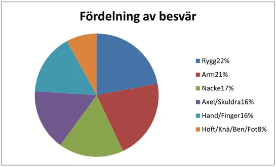 Figur 1 Fördelning av besvär bland styckare och slaktare (Arbetsmiljöverket 2007). 