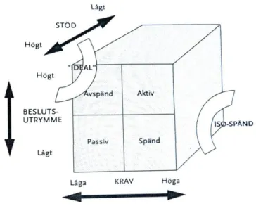 Figur 2 Krav-kontroll-stöd-modellen (Theorell 2003).