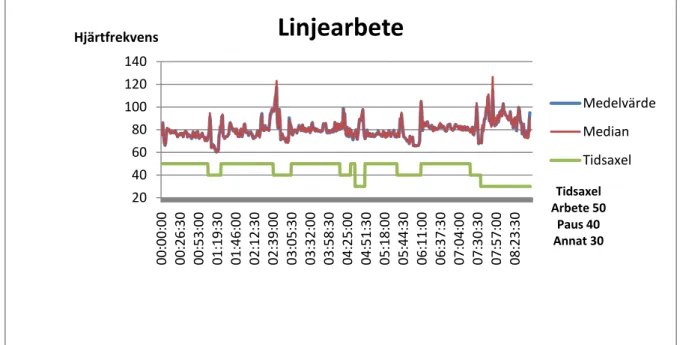 Figur 5 Exempel på diagram för kontroll av värdenas trovärdighet, en försöksperson, en  dag på linje