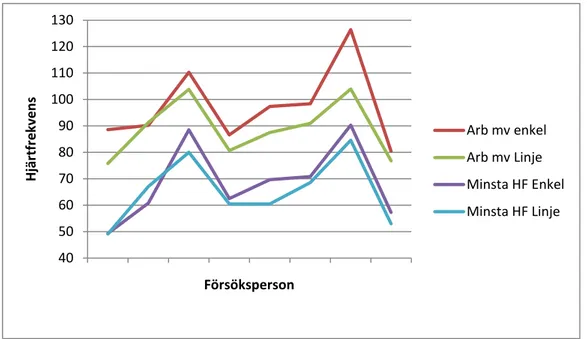 Figur 10 Samlat diagram över samtliga försökspersoners hjärtfrekvens arbete + minsta  hjärtfrekvens