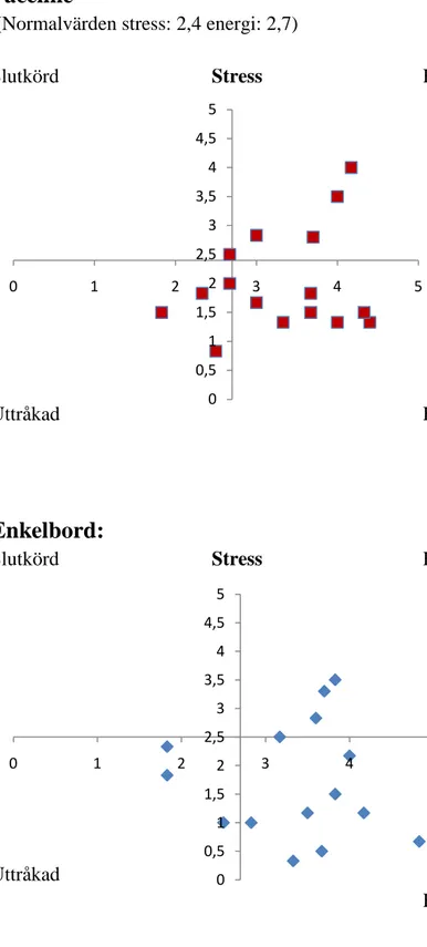 Diagram över svar på Stress-Energi formuläret 