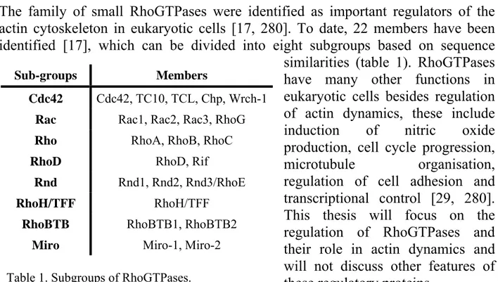 Table 1. Subgroups of RhoGTPases. 