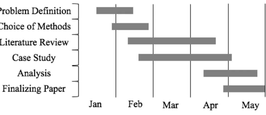 Figure 3. Work Process