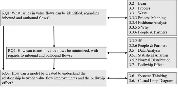 Figure 6. Connections of Theory 