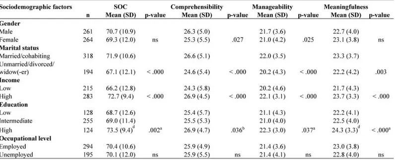 Table 3. Total mean SOC scores and mean scores for the three components of comprehensibility, manageability and  meaningfulness, in relation to sociodemographic factors (n=525)