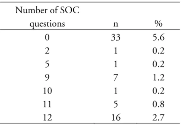 Table 4. The distribution of internal missing answers (n, %)   in relation to the number of SOC questions (n=64)