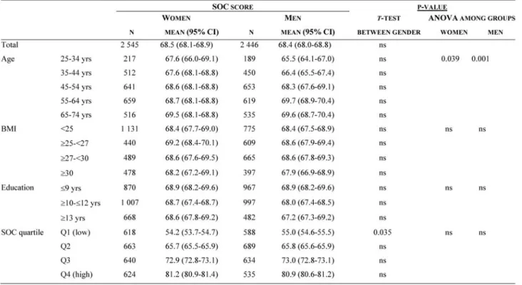 Table 7. The distribution and differences in total mean SOC scores for gender, age groups, BMI, education and SOC quartile  (mean, CI 95%, t-test and ANOVA)