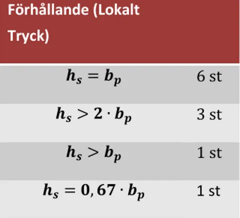 Tabell 8 Förhållandet för höjden på pelarsula och bredden på pelaren,  byggd på analyspunkter från Bilaga B