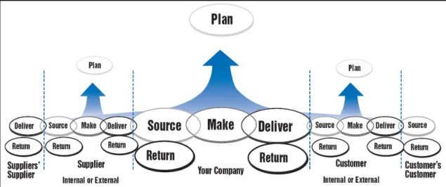 Figure 2.2: Scope of the SCOR-model (SupplyChainCouncil, 2009) 