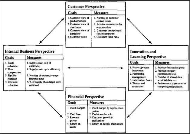 Figure 2.5: A supply chain balanced scorecard framework (Brewer &amp; Speh, 2000) 
