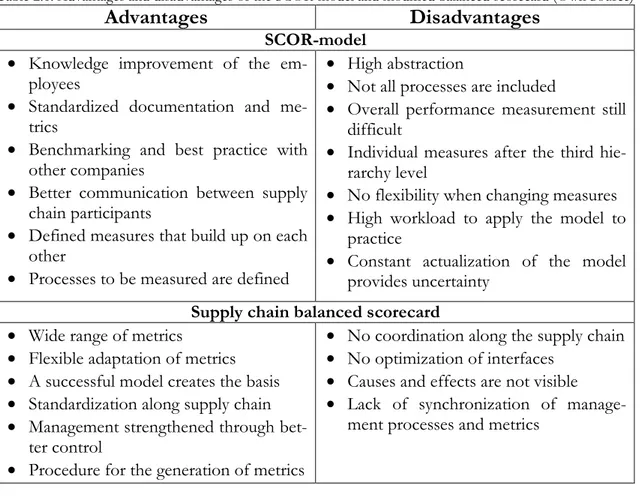 Table 2.1: Advantages and disadvantages of the SCOR-model and modified balanced scorecard (Own Source) 