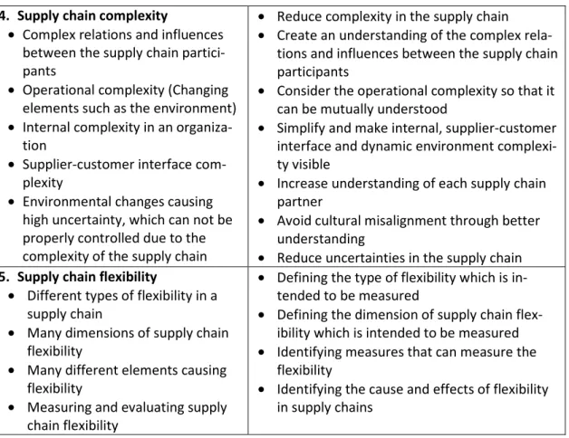 Table 3.2 indicates that the implementation of a supply chain performance measurement is  highly  complex  and  difficult