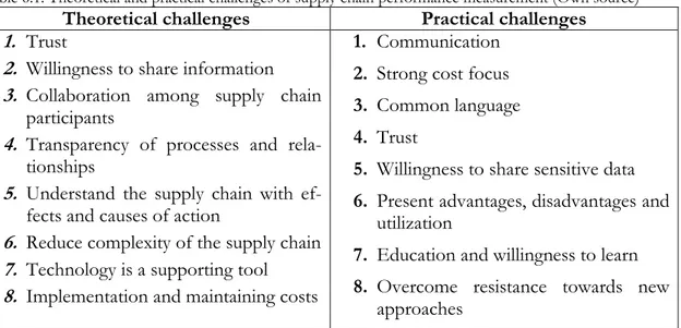 Table 6.1: Theoretical and practical challenges of supply chain performance measurement (Own source) 