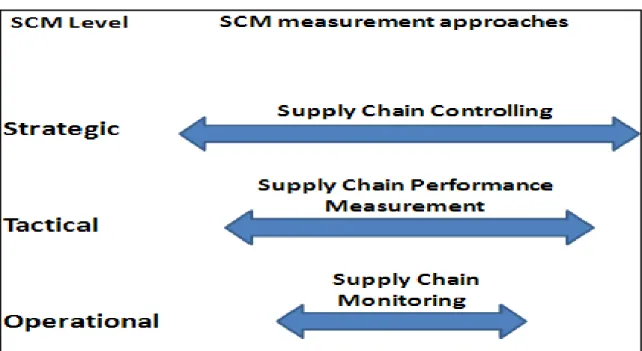 Figure 2.1: SCM level and the different measurement approaches (Own Source) 