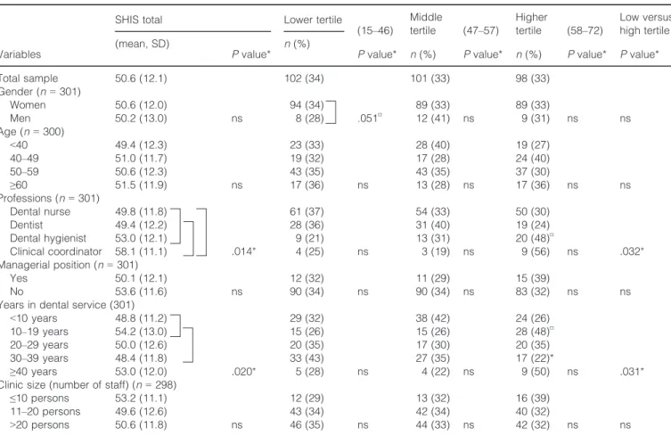 Table 3. Description and analyses of total SHIS (n = 301) and divided into lowest (n = 102), middle (n = 101) and highest (n = 98) ter- ter-tiles in relation to the dental employees ’ gender and age- and work-related factors (mean, SD and n, %)