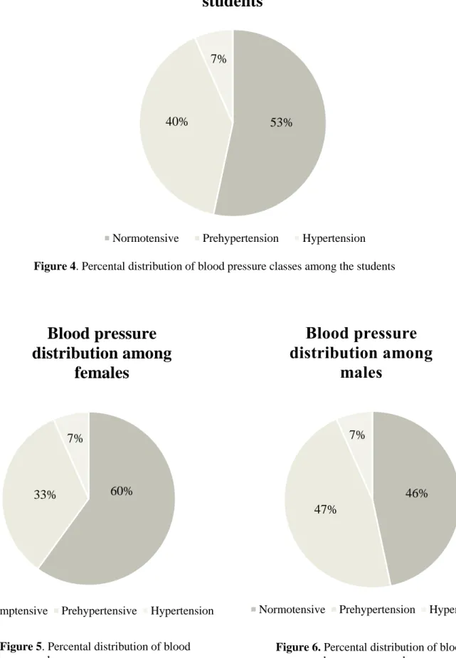 Figure 4. Percental distribution of blood pressure classes among the students 