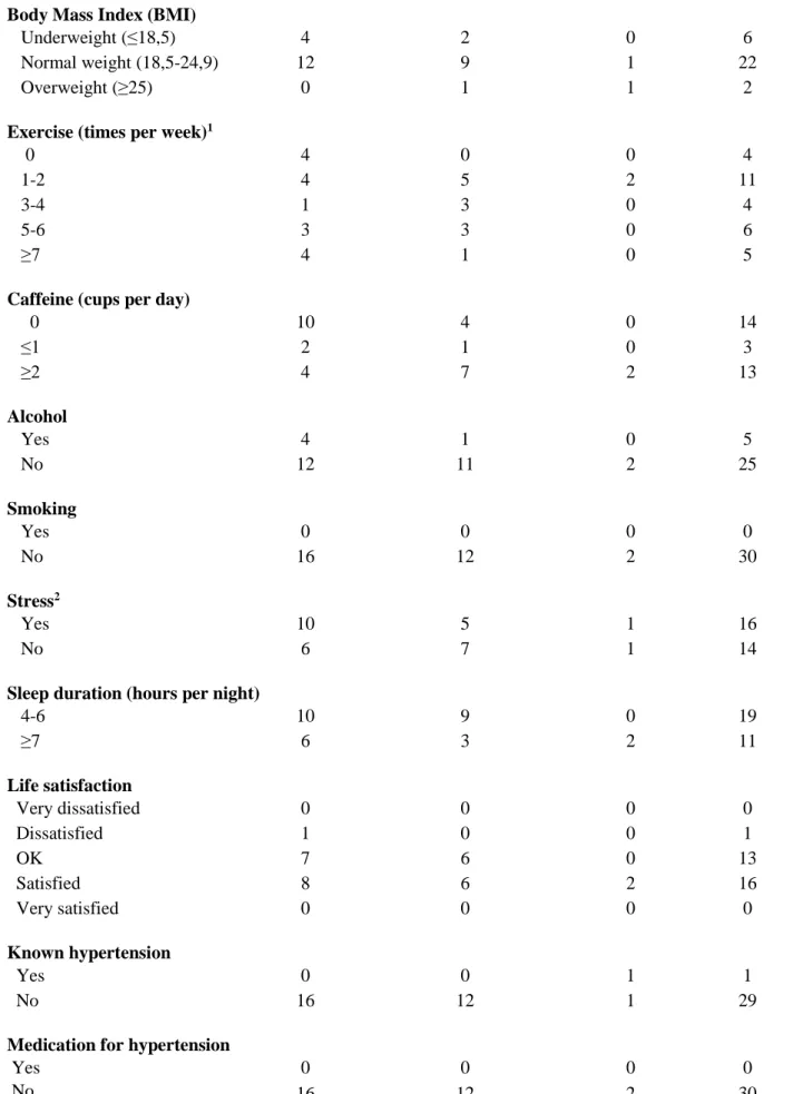 Table 2. Lifestyle variables according to BP classification (N = 30)  