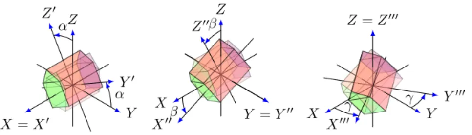 Figure 2.5: Sequential rotations about the fixed X-Y -Z axes. The combined rotation is R = E Z (γ)E Y (β)E X (α)