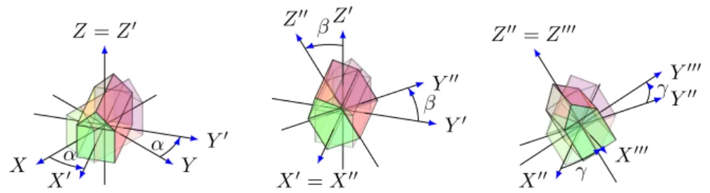 Figure 2.9: Sequential rotations about the moving Z-X-Z axes. The combined rotation is R = E Z (α)E X (β)E Z (γ).