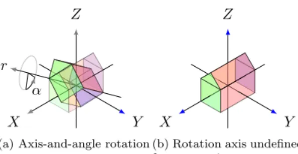 Figure 2.12: The axis-and-angle formulation describes the rotation of an angle α about an axis r (a)