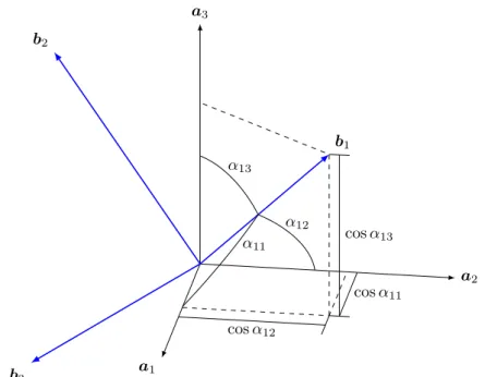 Figure 2.13: Direction cosines relating the orthonormal vectors {b i } with {a i } according to ( b 1 b 2 b 3 ) =  cos α 11 cos α 12 cos α 13