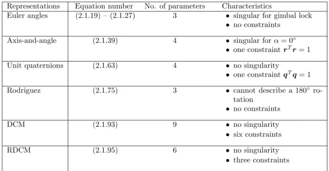 Table 2.1: Different parameter representations of rotations and their characteristics Representations Equation number No