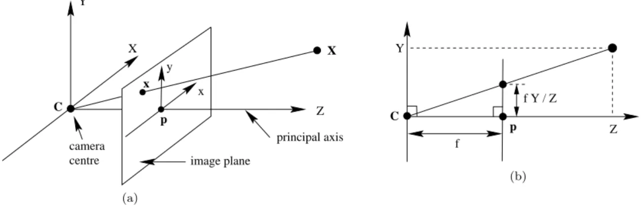 Figure 2.14: The pinhole camera model, taken from Hartley and Zisserman (2003) with permission.