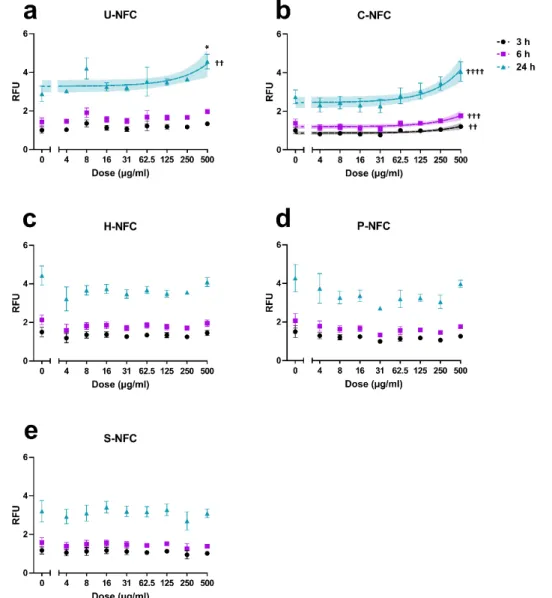 Figure 5 shows the induction of intracellular ROS at three different times of exposure (3, 6, and 24 h) to each of the NFCs