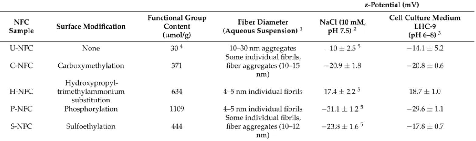 Table 1 summarizes the properties of the NFC samples under study. P-NFC had the highest surface group density among the functionalized materials, followed by H-NFC, S-NFC, and C-NFC