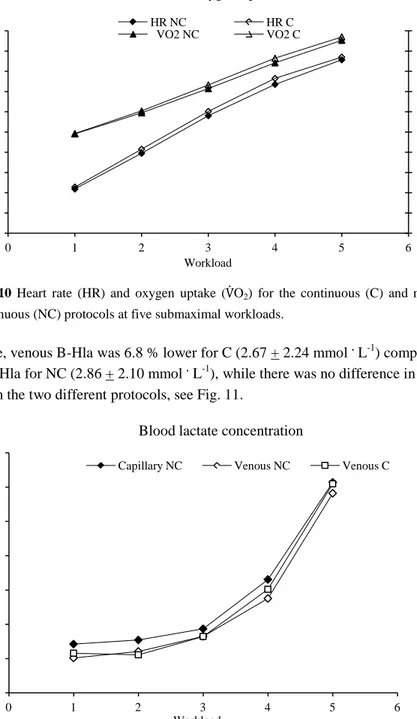 Fig. 10  Heart rate (HR) and oxygen uptake ( V̇O 2 )  for the continuous (C) and non- non-continuous (NC) protocols at five submaximal workloads