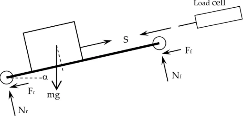 Figure 2.  Free-body diagram of the experimental setup. Angle α is the  inclination of the treadmill, S is the force registered in the load cell, m is the  total mass of the roller ski and the load, g is the acceleration of gravity, N is  normal force, F i