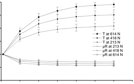 Figure 4. Normalized temperature, T, and coefficient of rolling resistance, µ R ,  during warm-up with different normal forces