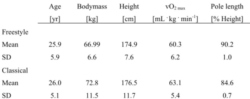 Table 1. Characteristics of the participants. Freestyle study; n = 10 (five  women and five men), classical study; n = 10 (four women and six men)