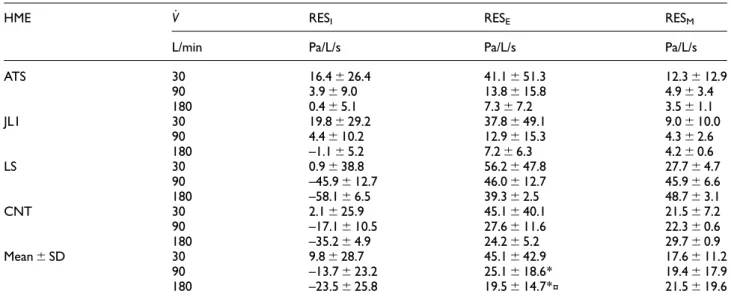 Table 3. Inspiratory (RES I ), expiratory (RES E ) and mean (RES M ) resistance to breathing for four HMEs at ventilations ( _V) 30, 90 and 180 L/min