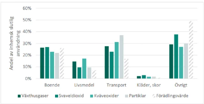 Figur  5:  Påverkansindikatorer,  växthusgaser,  svaveldioxid,  kväveoxider  och  partiklar  samt  förädlingsvärde  från  svensk  konsumtion  per  område  år  2014