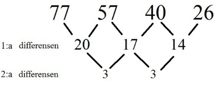 Figur 3: En avtagande kvadratisk talföljd