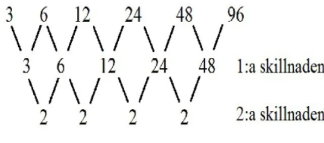 Figur 1: I denna aritmetiska talföljden är den 