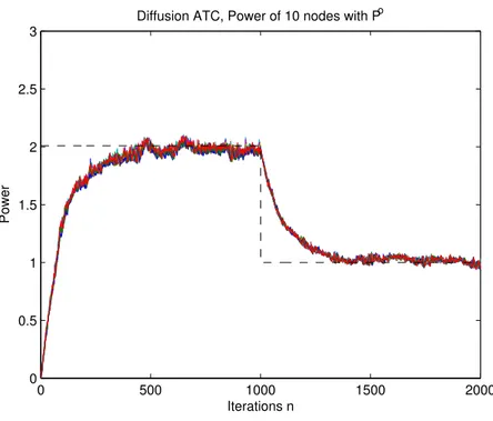 Figure 3.6: Local power estimation using ATC