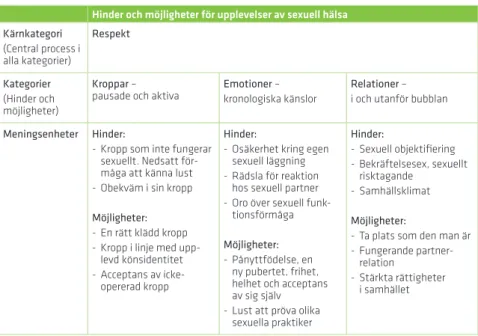 Tabell 2. Beskrivning av analysprocessen för Hinder och möjligheter för upplevelser   av sexuell hälsa